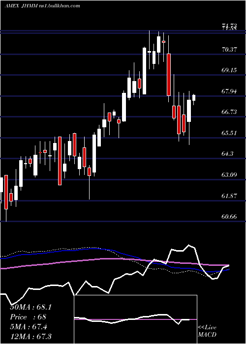  weekly chart JohnHancock