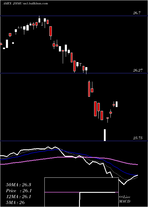  Daily chart JohnHancock