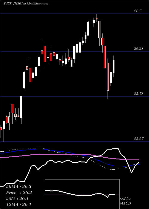  weekly chart JohnHancock