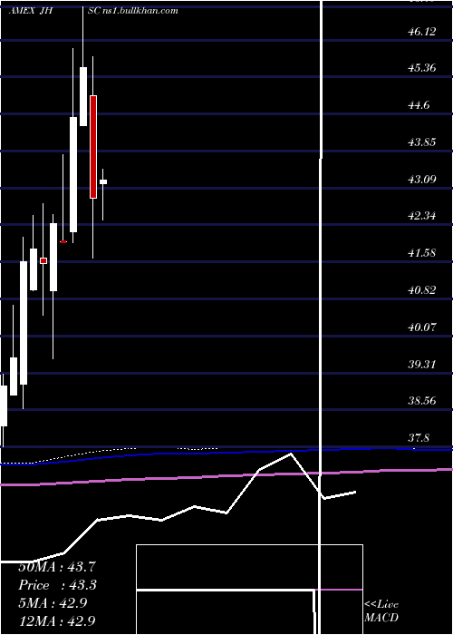  monthly chart JhMultifactor