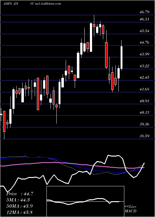  weekly chart JhMultifactor