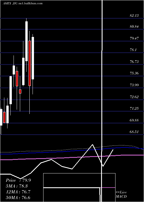 monthly chart JpmInternational