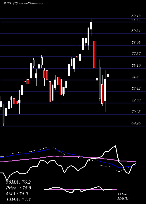  weekly chart JpmInternational