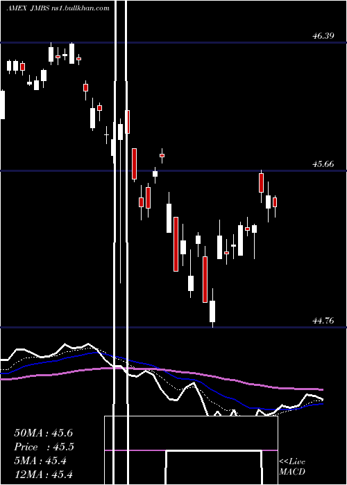  Daily chart JanusMortgage