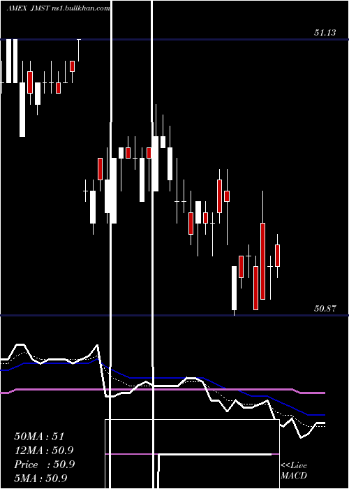  Daily chart JpmUltra