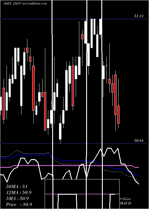  weekly chart JpmUltra