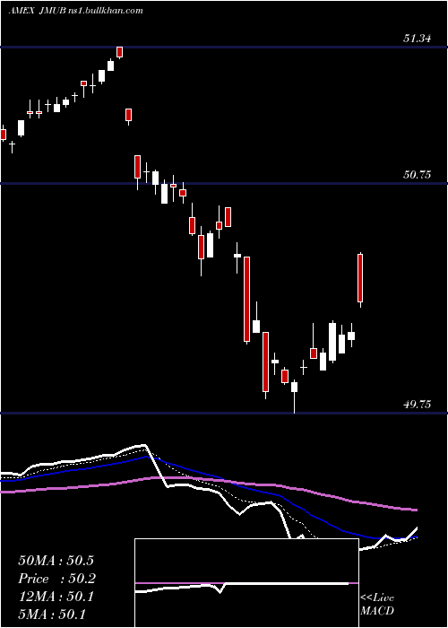  Daily chart JpmMunicipal