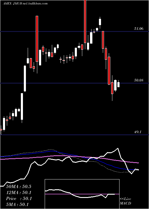  weekly chart JpmMunicipal