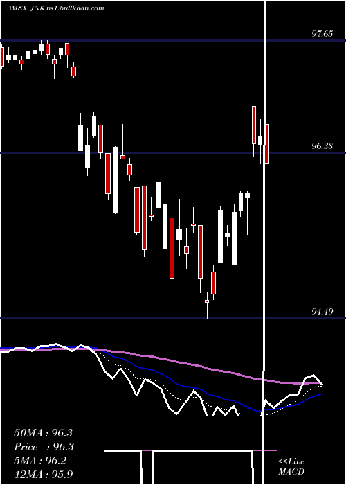  Daily chart SpdrHigh