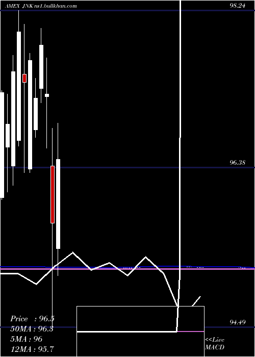  monthly chart SpdrHigh