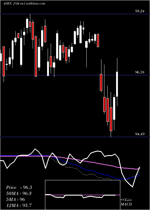  weekly chart SpdrHigh