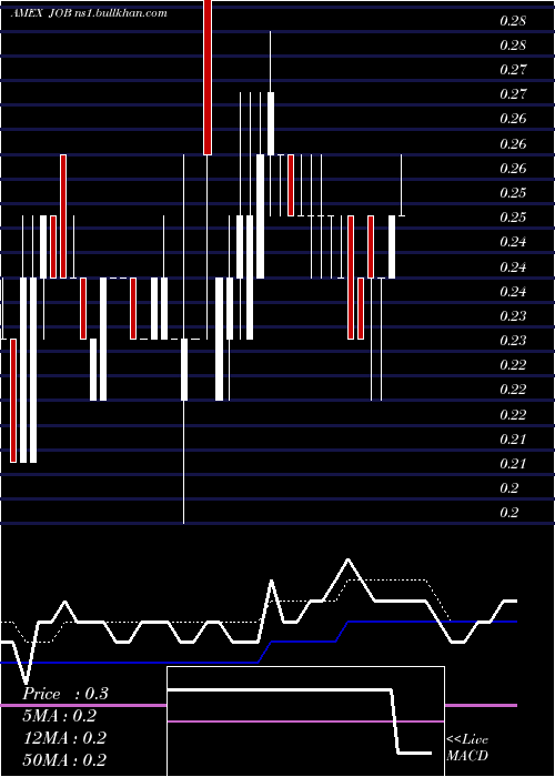  Daily chart GeneralEmployment