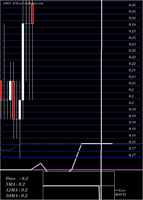  monthly chart GeneralEmployment