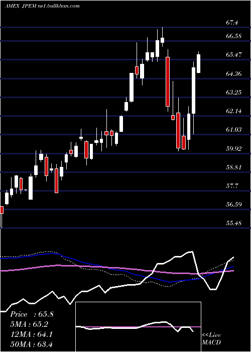  weekly chart JpmorganDiversified