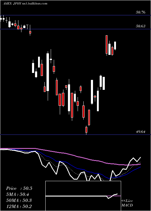  Daily chart JpmDiversified