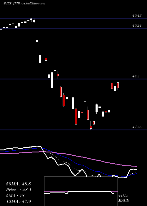  Daily chart JpmGlobal