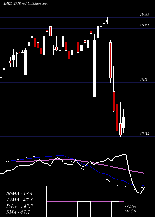  weekly chart JpmGlobal