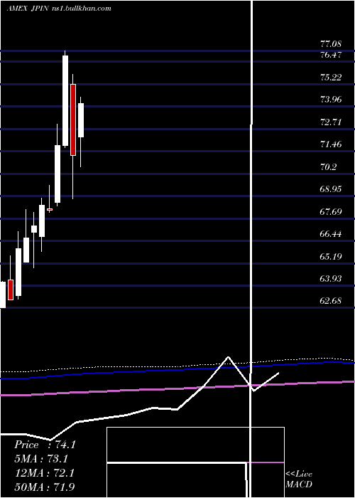  monthly chart JpmorganDiversified