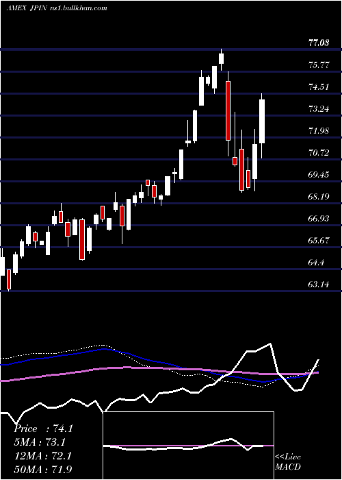  weekly chart JpmorganDiversified