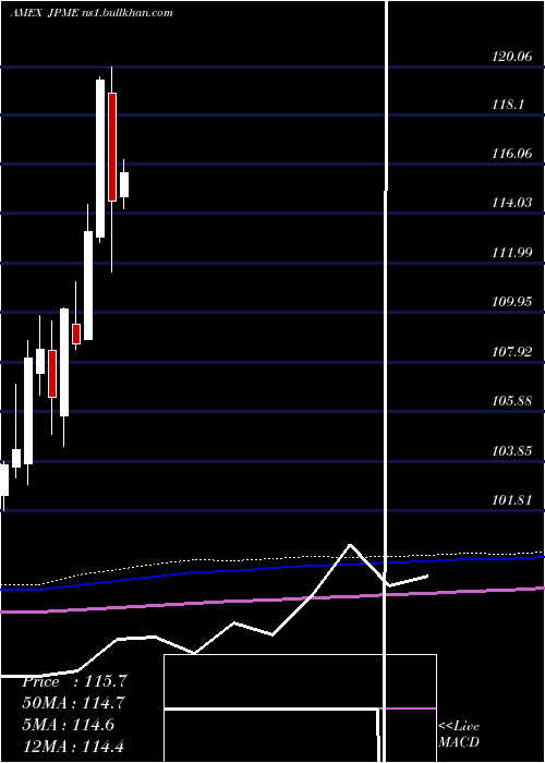  monthly chart JpmorganDiversified