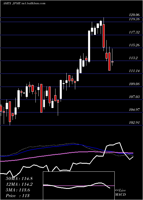  weekly chart JpmorganDiversified