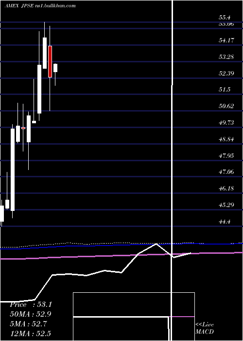  monthly chart JpmDvsd