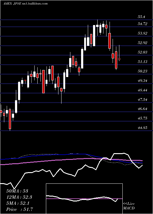  weekly chart JpmDvsd