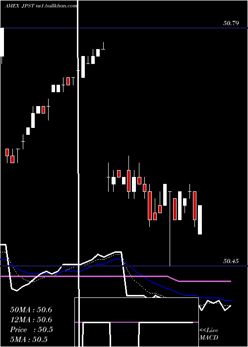  Daily chart JpmUltra