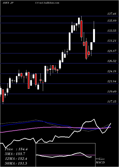  weekly chart JpmorganDiversified