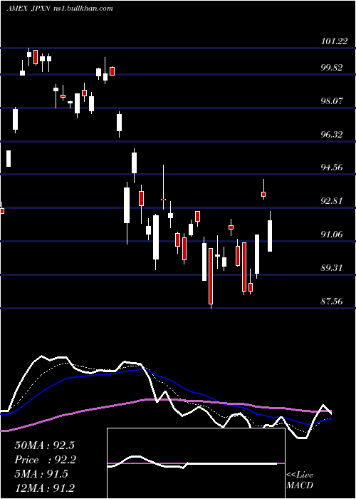  Daily chart IsharesJpx