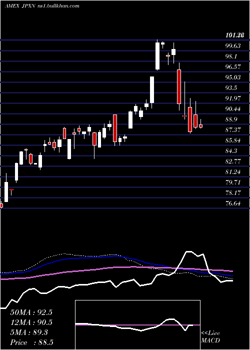  weekly chart IsharesJpx