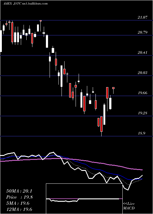  Daily chart AdasinaSocial
