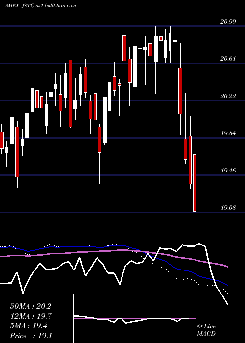  weekly chart AdasinaSocial