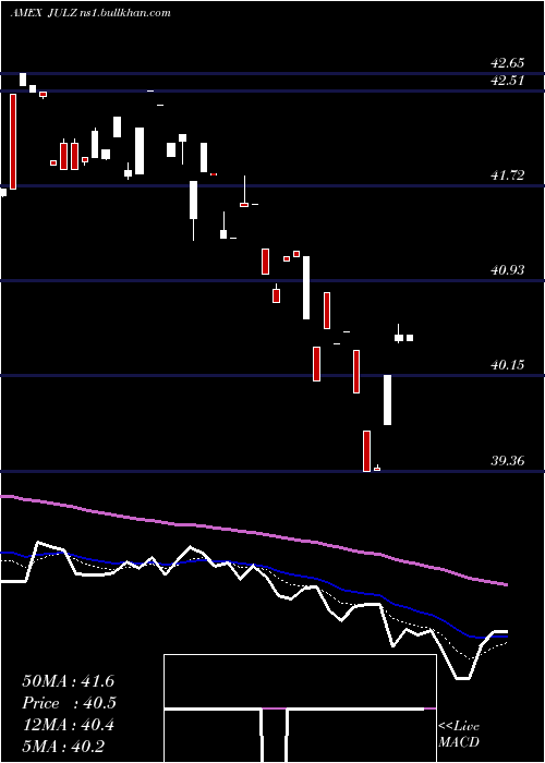  Daily chart TruesharesStructured