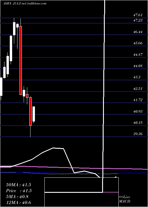  monthly chart TruesharesStructured