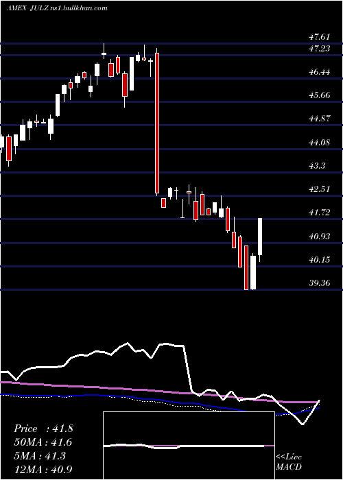 weekly chart TruesharesStructured