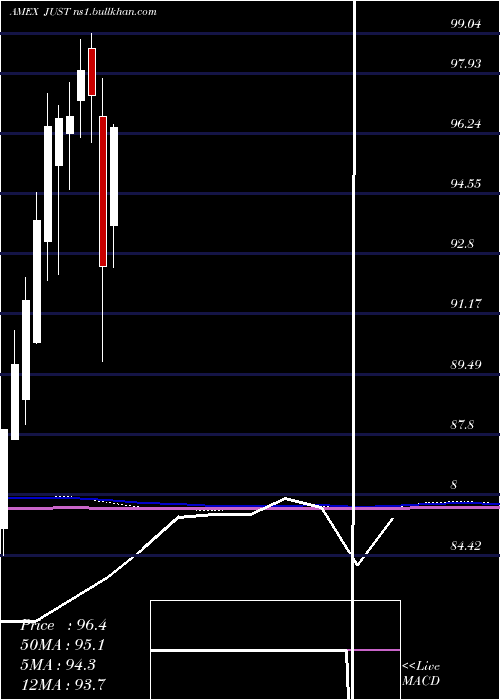  monthly chart GsJust