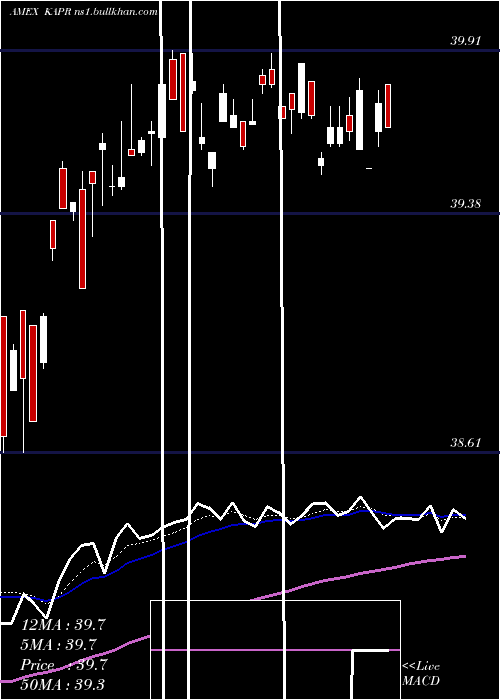  Daily chart InnovatorRussell