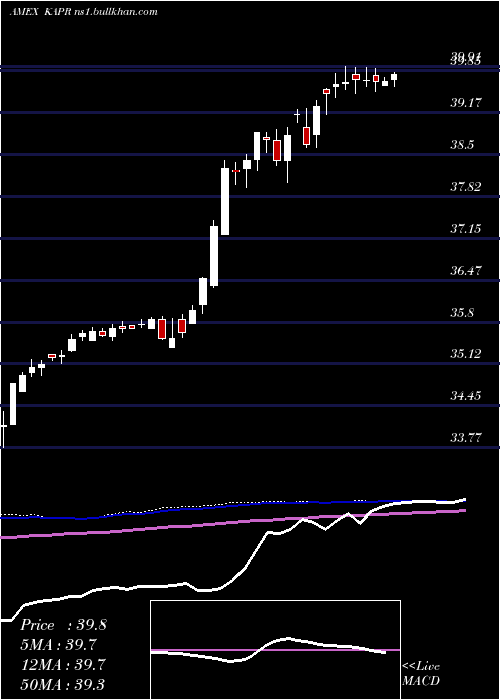  weekly chart InnovatorRussell