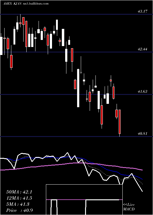 Daily chart InnovatorRussell