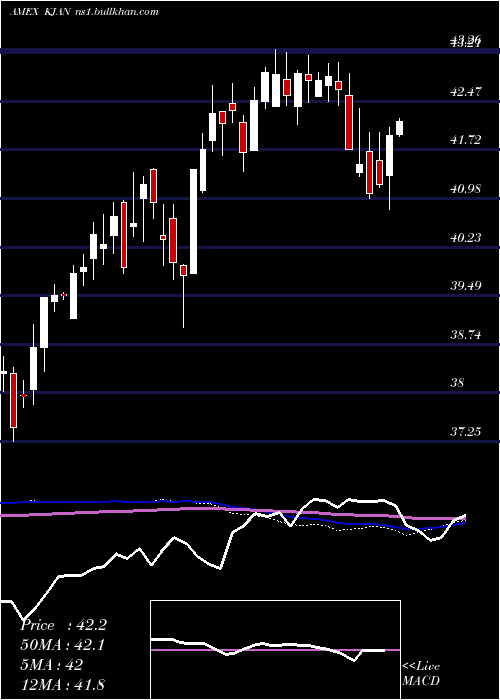  weekly chart InnovatorRussell