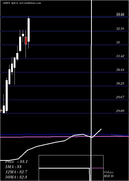  monthly chart InnovatorRussell