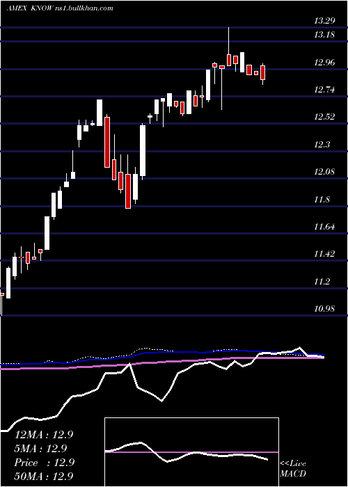  weekly chart AllCap