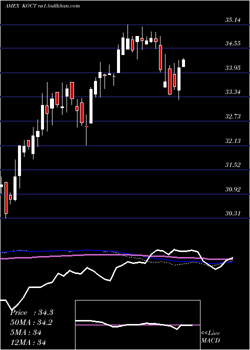  weekly chart InnovatorRussell