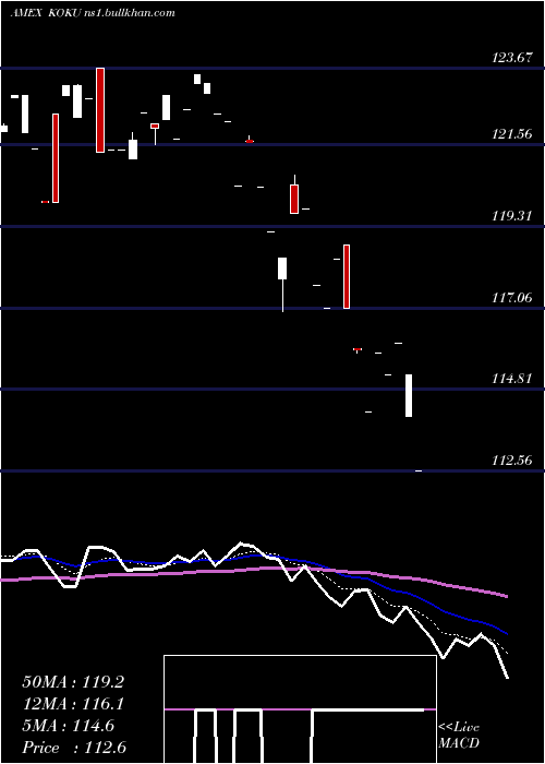  Daily chart XtrackersMsci