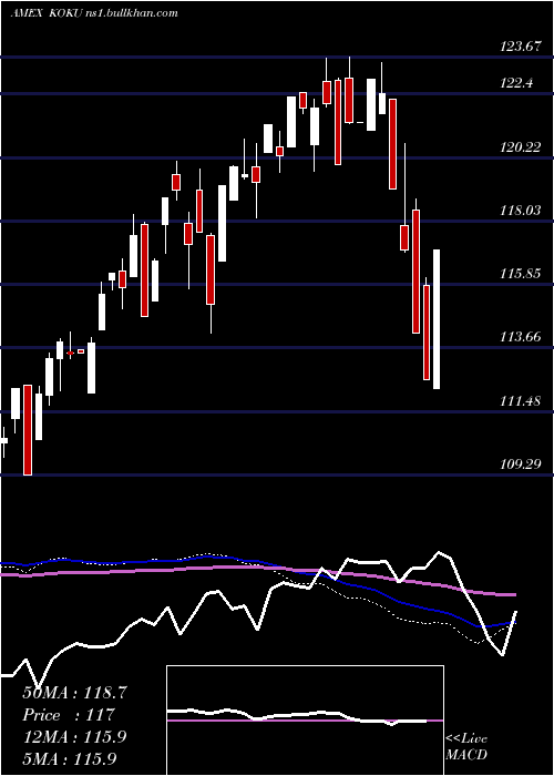  weekly chart XtrackersMsci
