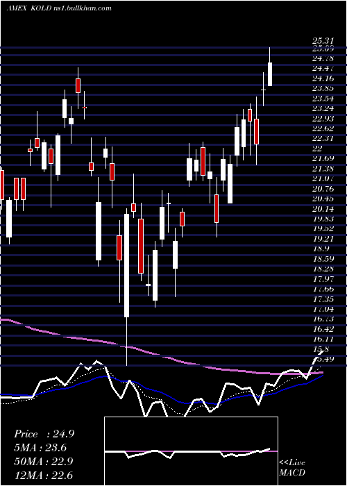  Daily chart UltrashortDj