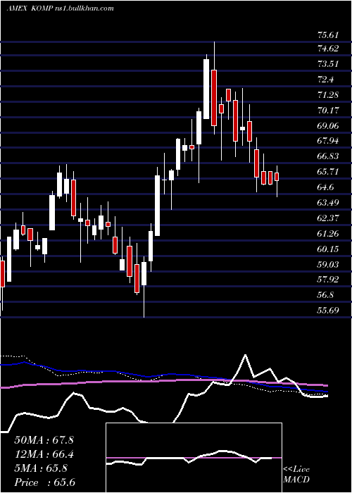  weekly chart SpdrKensho