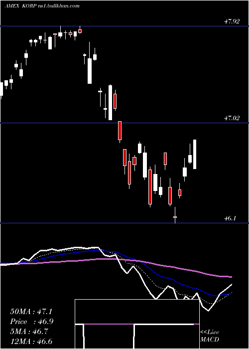  Daily chart AmericanCentury