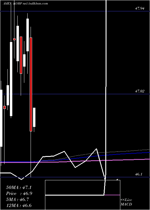  monthly chart AmericanCentury